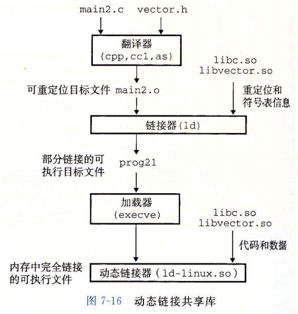 动态共享库